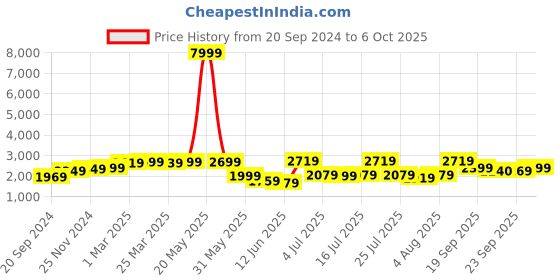 myntra.com KALINI Embroidered Sequinned Semi-Stitched Lehenga & Unstitched Blouse With Dupatta kalini Price History Graph from 20 Sep 2024 to 6 Oct 2025
