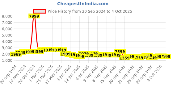 myntra.com KALINI Embroidered Sequinned Semi-Stitched Lehenga & Unstitched Blouse With Dupatta kalini Price History Graph from 20 Sep 2024 to 4 Oct 2025
