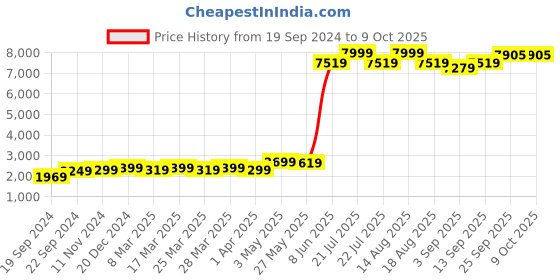 myntra.com KALINI Embroidered Sequinned Semi-Stitched Lehenga & Unstitched Blouse With Dupatta kalini Price History Graph from 19 Sep 2024 to 8 Oct 2025