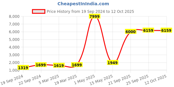 myntra.com KALINI Embroidered Sequinned Semi-Stitched Lehenga & Unstitched Blouse With Dupatta kalini Price History Graph from 19 Sep 2024 to 12 Oct 2025