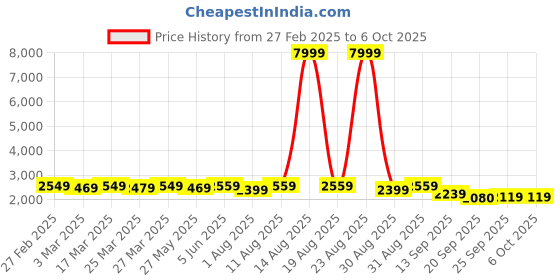 myntra.com KALINI Embroidered Sequinned Semi-Stitched Lehenga & Unstitched Blouse With Dupatta kalini Price History Graph from 27 Feb 2025 to 4 Oct 2025