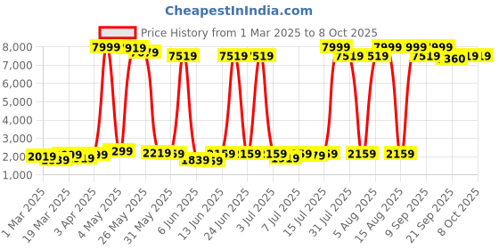 myntra.com KALINI Embroidered Sequinned Semi-Stitched Lehenga & Unstitched Blouse With Dupatta kalini Price History Graph from 1 Mar 2025 to 7 Oct 2025