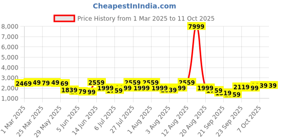 myntra.com KALINI Embroidered Sequinned Semi-Stitched Lehenga & Unstitched Blouse With Dupatta kalini Price History Graph from 1 Mar 2025 to 11 Oct 2025