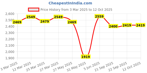 myntra.com KALINI Embroidered Sequinned Semi-Stitched Lehenga & Unstitched Blouse With Dupatta kalini Price History Graph from 3 Mar 2025 to 12 Oct 2025