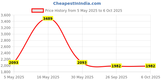 myntra.com KALINI Embroidered Sequinned Semi-Stitched Lehenga & Unstitched Blouse With Dupatta kalini Price History Graph from 5 May 2025 to 5 Oct 2025