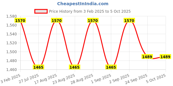 myntra.com KALINI Embroidered Sequinned Semi-Stitched Lehenga & Unstitched Blouse With Dupatta kalini Price History Graph from 3 Feb 2025 to 5 Oct 2025