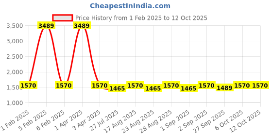 myntra.com KALINI Embroidered Sequinned Semi-Stitched Lehenga & Unstitched Blouse With Dupatta kalini Price History Graph from 1 Feb 2025 to 12 Oct 2025