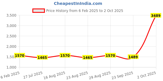 myntra.com KALINI Embroidered Sequinned Semi-Stitched Lehenga & Unstitched Blouse With Dupatta kalini Price History Graph from 6 Feb 2025 to 2 Oct 2025