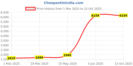 myntra.com KALINI Embroidered Sequinned Semi-Stitched Lehenga & Unstitched Blouse With Dupatta kalini Price History Graph from 1 Mar 2025 to 15 Oct 2025