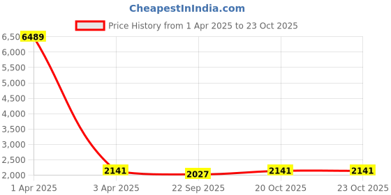 myntra.com KALINI Embroidered Sequinned Semi-Stitched Lehenga & Unstitched Blouse With Dupatta kalini Price History Graph from 1 Apr 2025 to 22 Oct 2025
