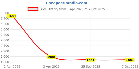 myntra.com KALINI Embroidered Sequinned Semi-Stitched Lehenga & Unstitched Blouse With Dupatta kalini Price History Graph from 1 Apr 2025 to 7 Oct 2025