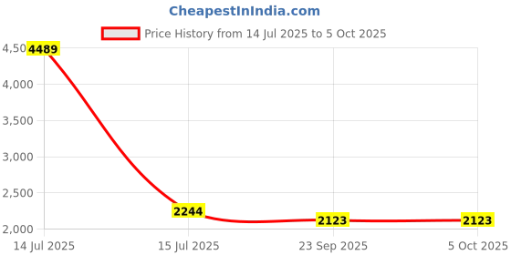 myntra.com KALINI Embroidered Sequinned Semi-Stitched Lehenga & Unstitched Blouse With Dupatta kalini Price History Graph from 14 Jul 2025 to 5 Oct 2025