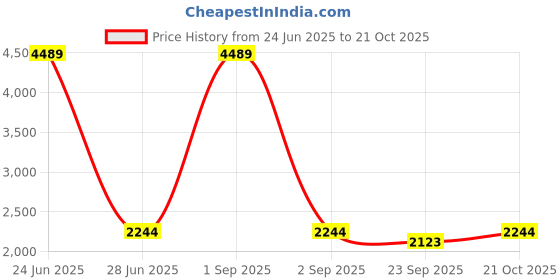 myntra.com KALINI Embroidered Sequinned Semi-Stitched Lehenga & Unstitched Blouse With Dupatta kalini Price History Graph from 24 Jun 2025 to 21 Oct 2025