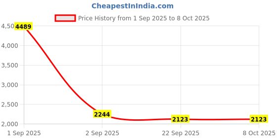 myntra.com KALINI Embroidered Sequinned Semi-Stitched Lehenga & Unstitched Blouse With Dupatta kalini Price History Graph from 1 Sep 2025 to 7 Oct 2025