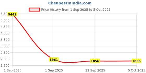 myntra.com KALINI Embroidered Sequinned Semi-Stitched Lehenga & Unstitched Blouse With Dupatta kalini Price History Graph from 1 Sep 2025 to 4 Oct 2025