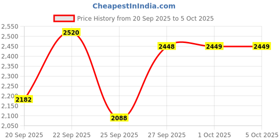 myntra.com KALINI Embroidered Sequinned Semi-Stitched Lehenga & Unstitched Blouse With Dupatta kalini Price History Graph from 20 Sep 2025 to 4 Oct 2025