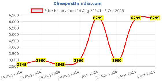 myntra.com KALINI Embroidered Sequinned Semi-Stitched Net Lehenga & Unstitched Blouse With Dupatta kalini Price History Graph from 14 Aug 2024 to 4 Oct 2025