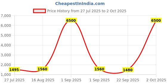 myntra.com KALINI Embroidered Sequinned Semi-Stitched Net Lehenga & Unstitched Blouse With Dupatta kalini Price History Graph from 27 Jul 2025 to 2 Oct 2025
