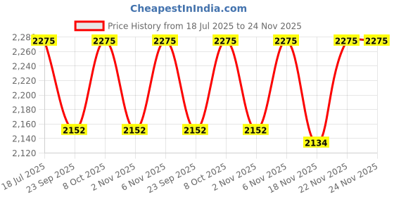myntra.com KALINI Embroidered Sequinned Silk Semi-Stitched Lehenga & Unstitched Blouse With Dupatta kalini Price History Graph from 18 Jul 2025 to 24 Nov 2025