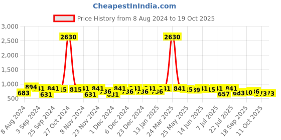 myntra.com KALINI Embroidered Sequinned Straight Kurta with Trousers kalini Price History Graph from 8 Aug 2024 to 18 Oct 2025