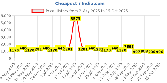 myntra.com KALINI Embroidered Sequinned Straight Kurta With Trousers & Dupatta kalini Price History Graph from 2 May 2025 to 15 Oct 2025