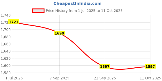 myntra.com KALINI Embroidered Sequinned Straight Kurta with Trousers & Dupatta kalini Price History Graph from 1 Jul 2025 to 11 Oct 2025