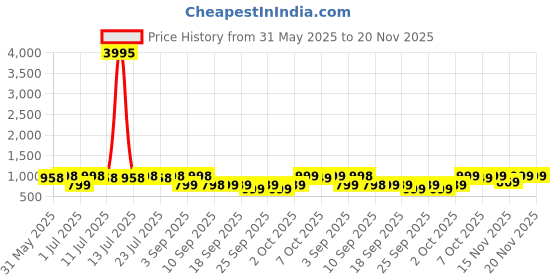 myntra.com KALINI Embroidered Sequinned Straight Kurta with Trousers & Dupatta kalini Price History Graph from 31 May 2025 to 19 Nov 2025