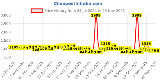 myntra.com KALINI Embroidered Sequinned Unstitched Dress Material kalini Price History Graph from 24 Jul 2024 to 23 Nov 2025