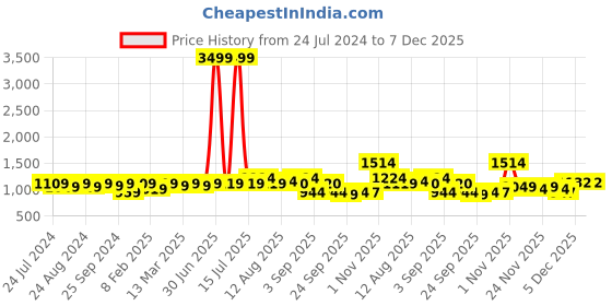 myntra.com KALINI Embroidered Sequinned Unstitched Dress Material kalini Price History Graph from 24 Jul 2024 to 7 Dec 2025