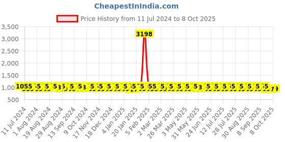myntra.com KALINI Embroidered Sequinned Unstitched Dress Material kalini Price History Graph from 11 Jul 2024 to 4 Oct 2025
