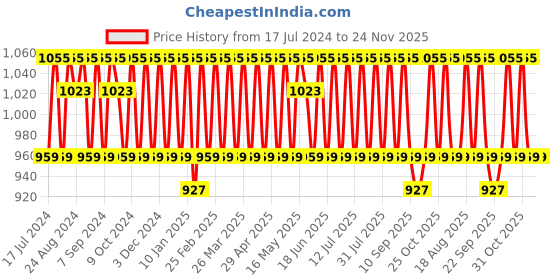 myntra.com KALINI Embroidered Sequinned Unstitched Dress Material kalini Price History Graph from 17 Jul 2024 to 24 Nov 2025
