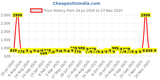 myntra.com KALINI Embroidered Sequinned Unstitched Dress Material kalini Price History Graph from 24 Jul 2024 to 22 Nov 2025