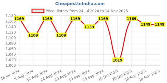 myntra.com KALINI Embroidered Sequinned Unstitched Dress Material kalini Price History Graph from 24 Jul 2024 to 14 Nov 2025