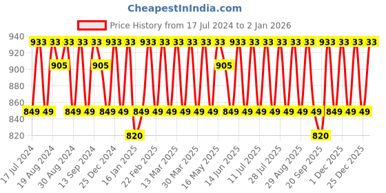 myntra.com KALINI Embroidered Sequinned Unstitched Dress Material kalini Price History Graph from 17 Jul 2024 to 31 Dec 2025