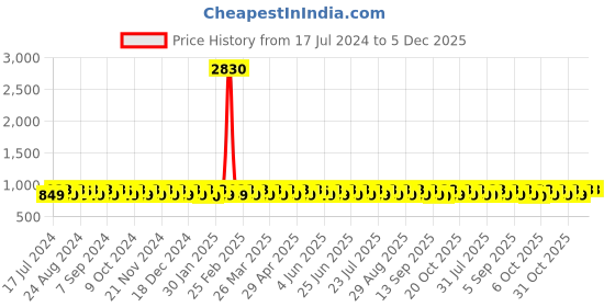 myntra.com KALINI Embroidered Sequinned Unstitched Dress Material kalini Price History Graph from 17 Jul 2024 to 4 Dec 2025
