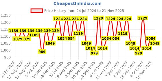 myntra.com KALINI Embroidered Sequinned Unstitched Dress Material kalini Price History Graph from 24 Jul 2024 to 21 Nov 2025