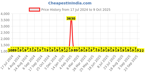 myntra.com KALINI Embroidered Sequinned Unstitched Dress Material kalini Price History Graph from 17 Jul 2024 to 4 Oct 2025