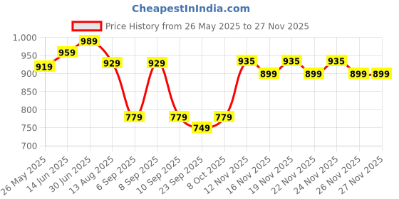 myntra.com KALINI Embroidered Sequinned Unstitched Dress Material kalini Price History Graph from 26 May 2025 to 25 Nov 2025