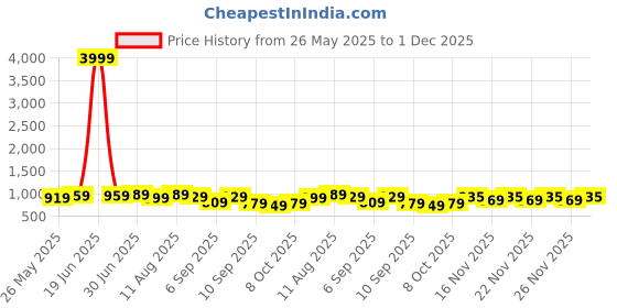 myntra.com KALINI Embroidered Sequinned Unstitched Dress Material kalini Price History Graph from 26 May 2025 to 1 Dec 2025