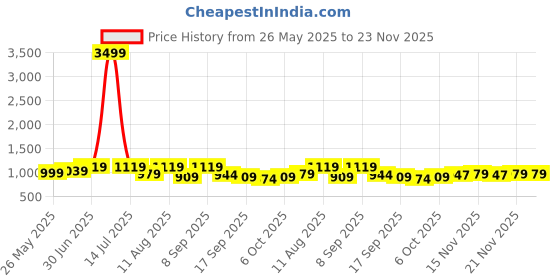 myntra.com KALINI Embroidered Sequinned Unstitched Dress Material kalini Price History Graph from 26 May 2025 to 23 Nov 2025