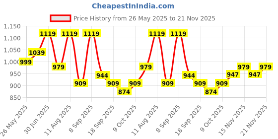 myntra.com KALINI Embroidered Sequinned Unstitched Dress Material kalini Price History Graph from 26 May 2025 to 21 Nov 2025