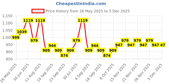 myntra.com KALINI Embroidered Sequinned Unstitched Dress Material kalini Price History Graph from 26 May 2025 to 5 Dec 2025