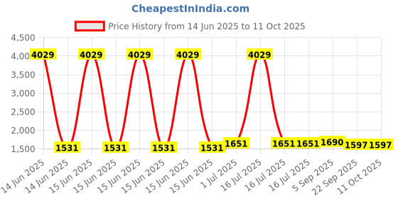 myntra.com KALINI Embroidered Sequinned V Neck A Line Kurta With Trousers & Dupatta kalini Price History Graph from 14 Jun 2025 to 11 Oct 2025