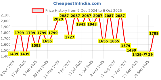 myntra.com KALINI Embroidered Sequinned V-Neck Straight Kurta with Trouser &Dupatta kalini Price History Graph from 9 Dec 2024 to 6 Oct 2025