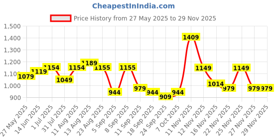 myntra.com KALINI Embroidered Sifli Work Unstitched Dress Material kalini Price History Graph from 27 May 2025 to 28 Nov 2025