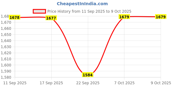 myntra.com KALINI Embroidered Silk Blend Kurta Set kalini Price History Graph from 11 Sep 2025 to 8 Oct 2025