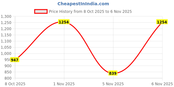 myntra.com KALINI Embroidered Silk Blend Unstitched Dress Material Dress Material kalini Price History Graph from 8 Oct 2025 to 6 Nov 2025