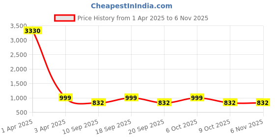 myntra.com KALINI Embroidered Silk Chiffon Unstitched Dress Material kalini Price History Graph from 1 Apr 2025 to 4 Nov 2025
