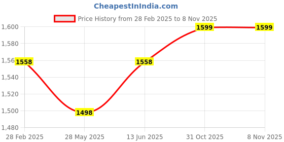 myntra.com KALINI Embroidered Silk Chiffon Unstitched Dress Material kalini Price History Graph from 28 Feb 2025 to 6 Nov 2025