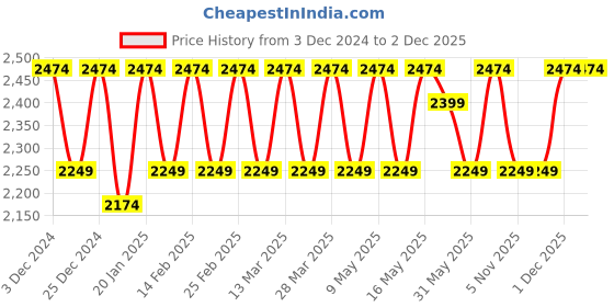 myntra.com KALINI Embroidered Silk Georgette Semi-Stitched Dress Material kalini Price History Graph from 3 Dec 2024 to 2 Dec 2025